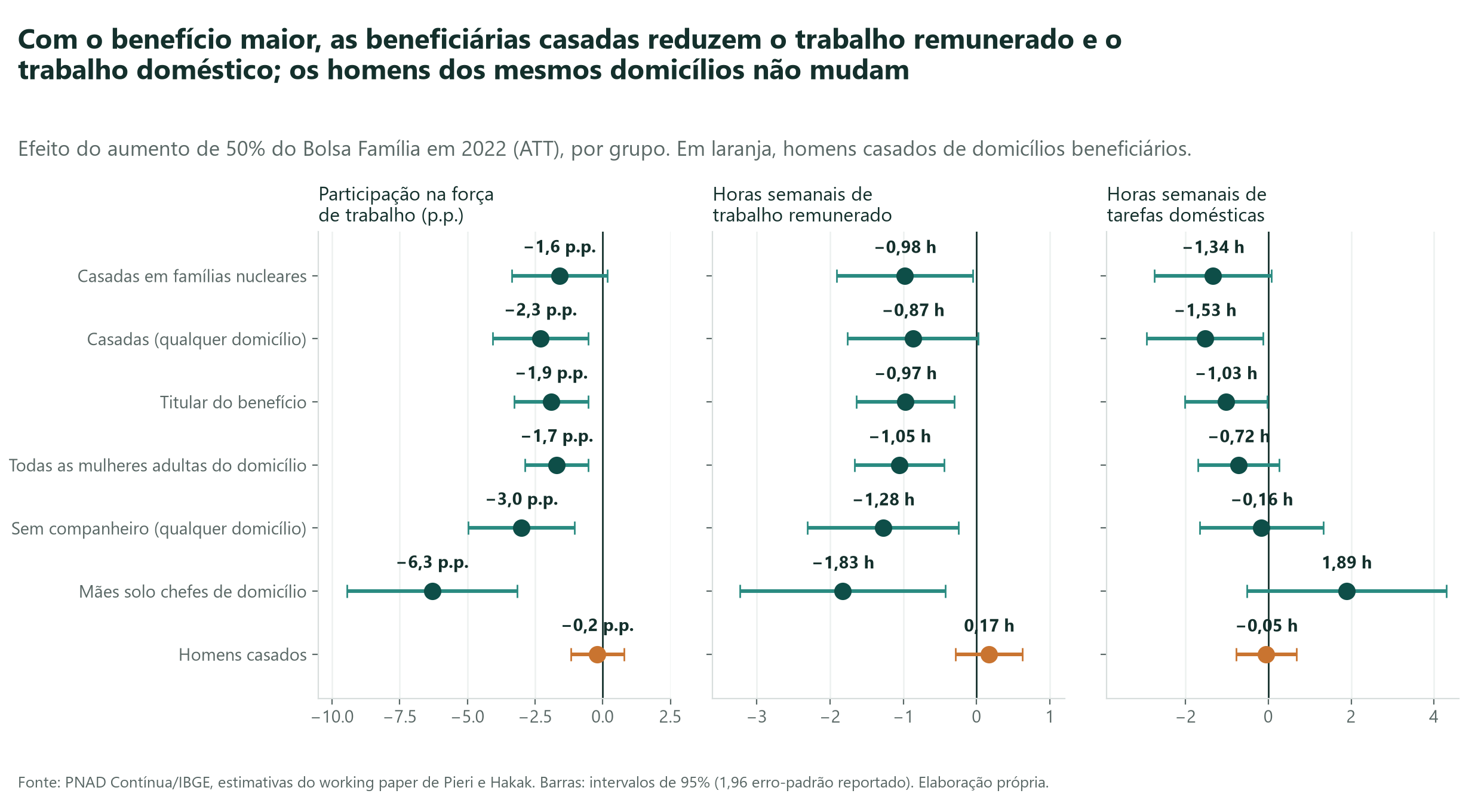 Quando o Bolsa Família aumentou, as mulheres mudaram como usam o tempo. Os homens, não