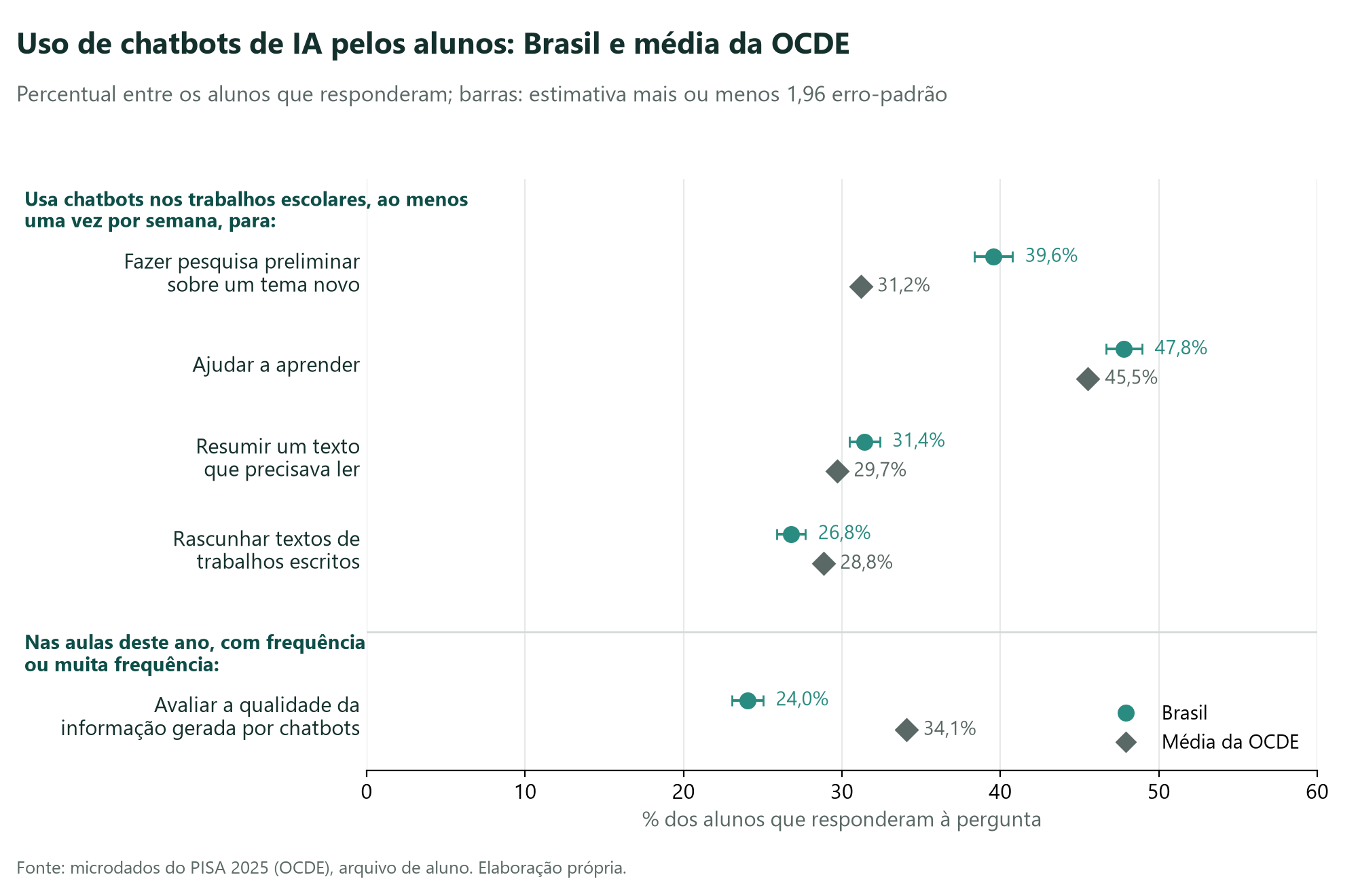O aluno brasileiro pesquisa com IA mais que a média da OCDE, mas está entre os que menos avaliam, nas aulas, o que ela produz