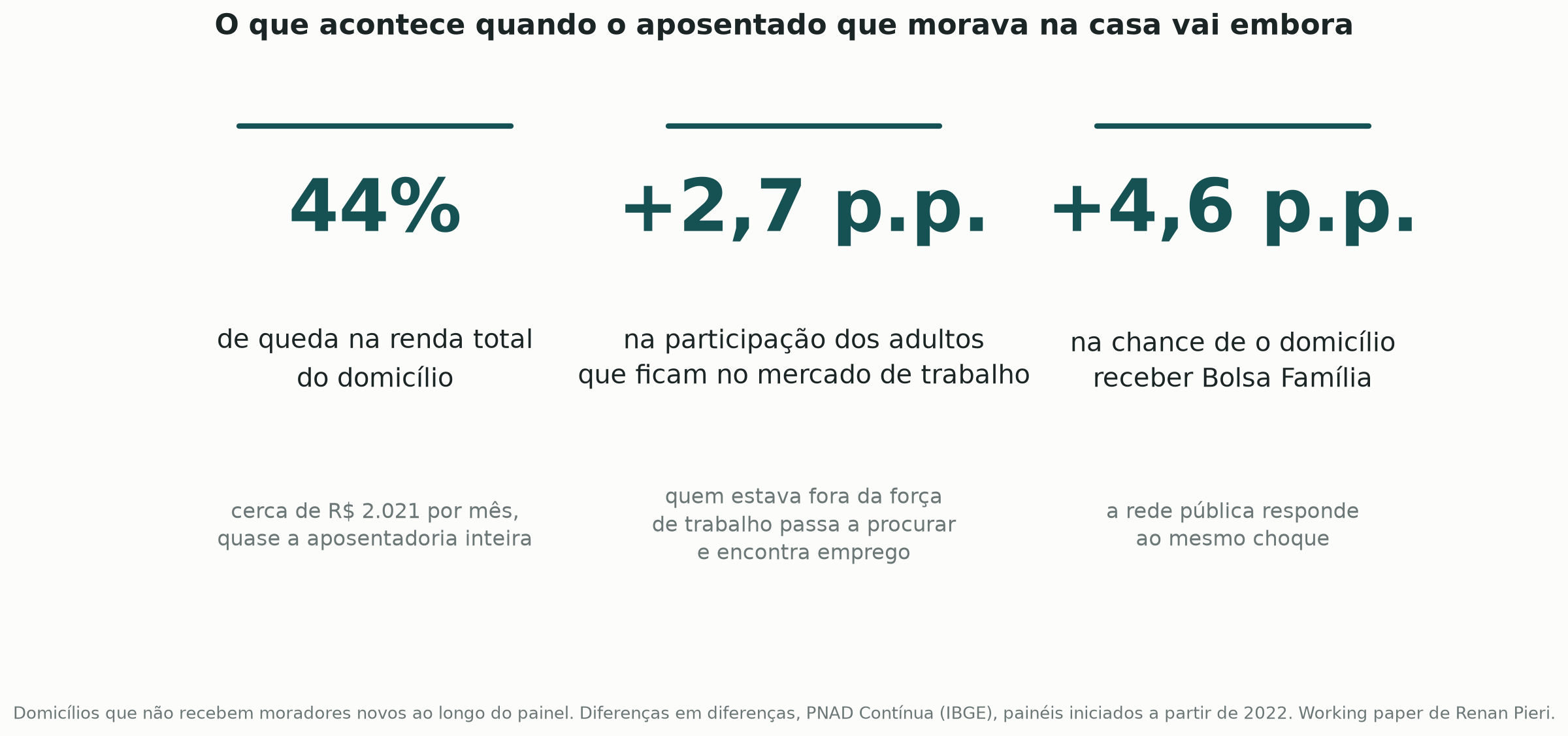 Quando a aposentadoria do idoso some: como a família brasileira reage à perda da renda