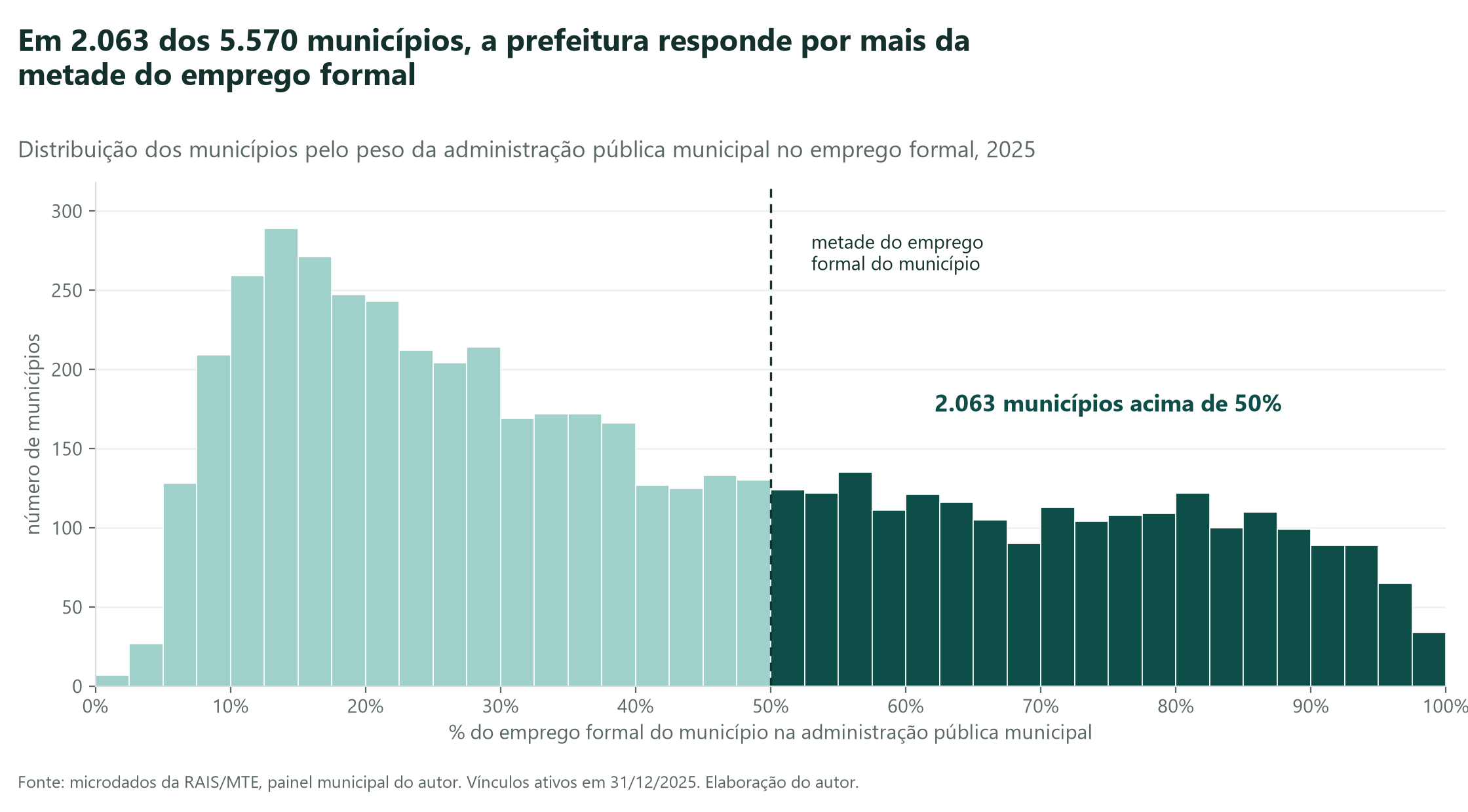 Em 2.468 municípios brasileiros, a prefeitura é a maior empregadora formal