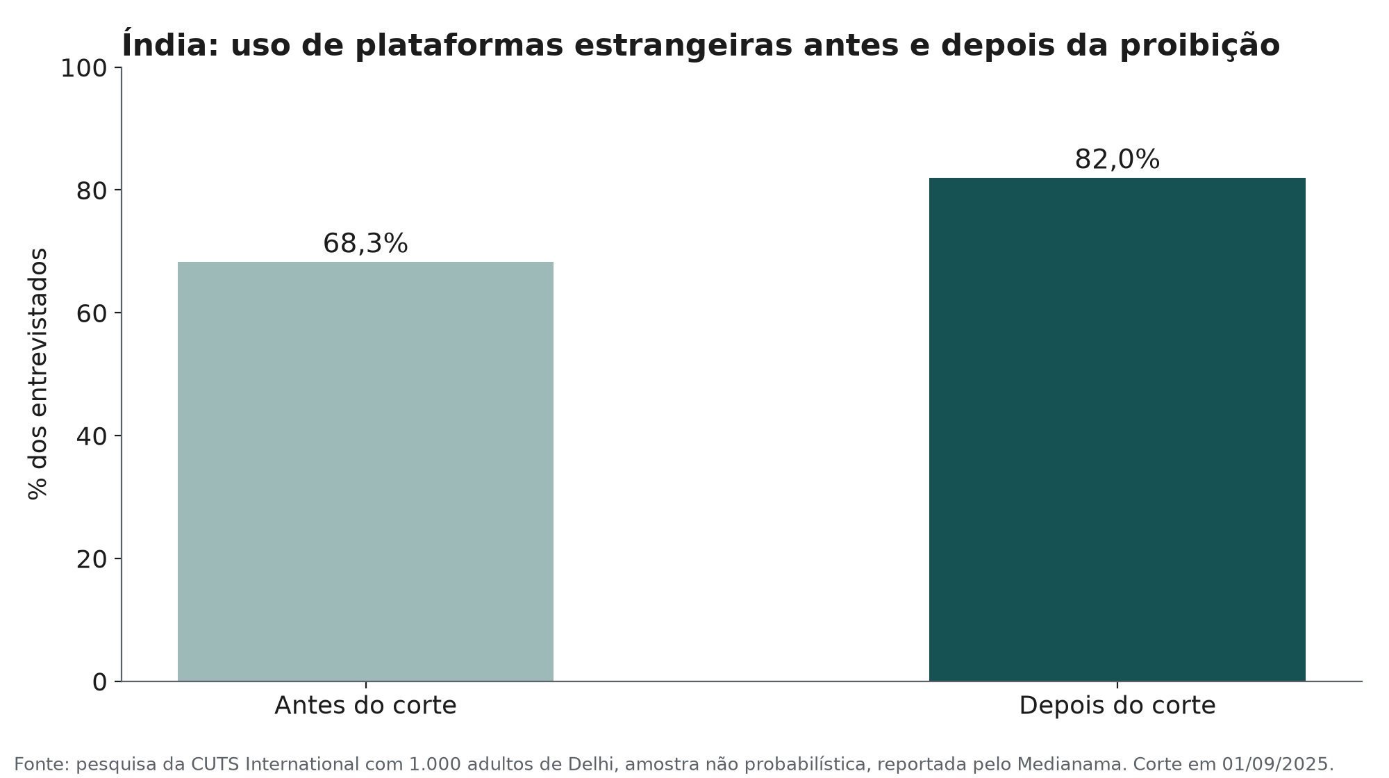 Proibir as apostas funciona? O que mostram outros países e a pesquisa econômica