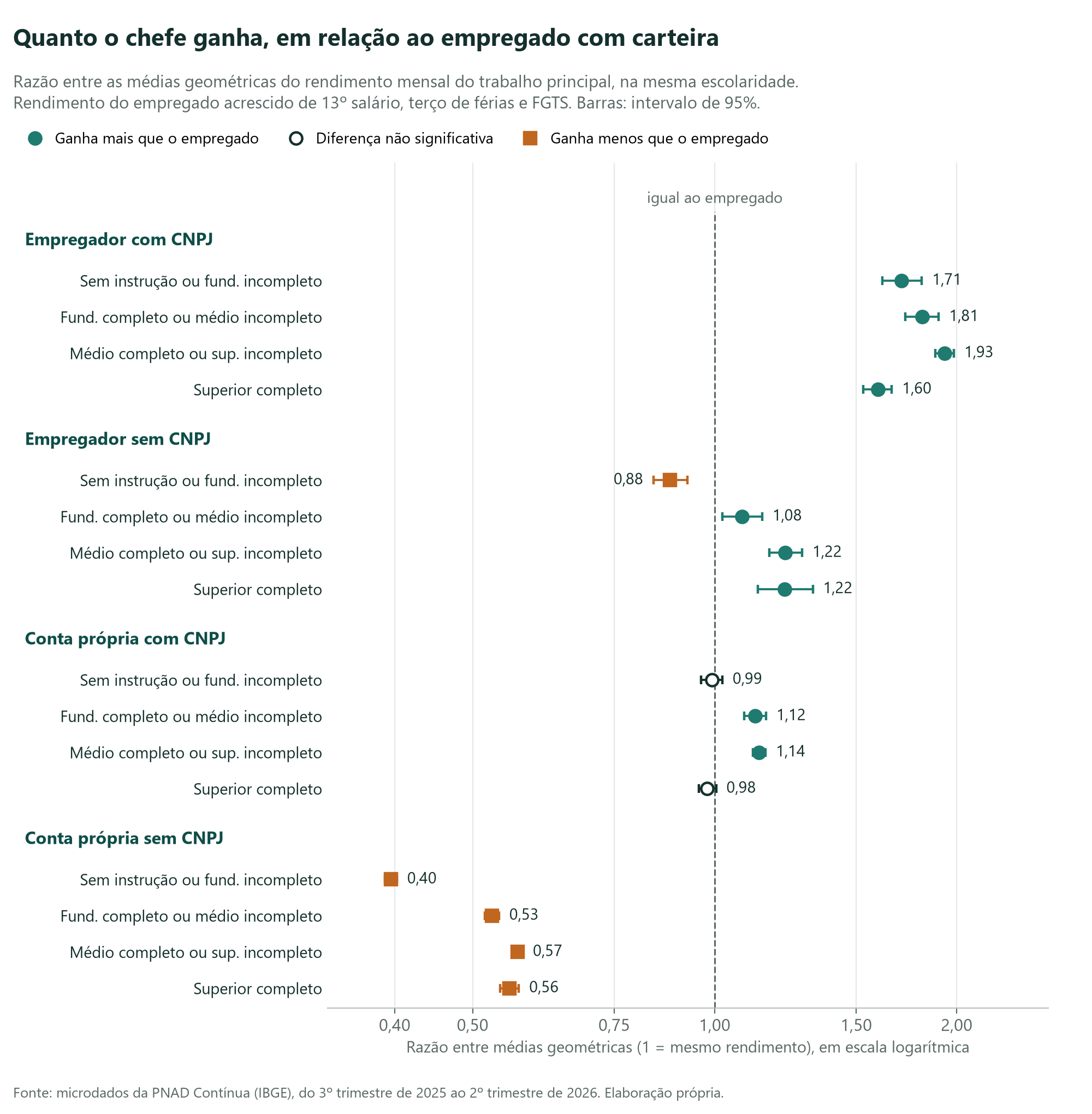 Vale a pena ser chefe no Brasil? A vantagem aparece no empregador com CNPJ