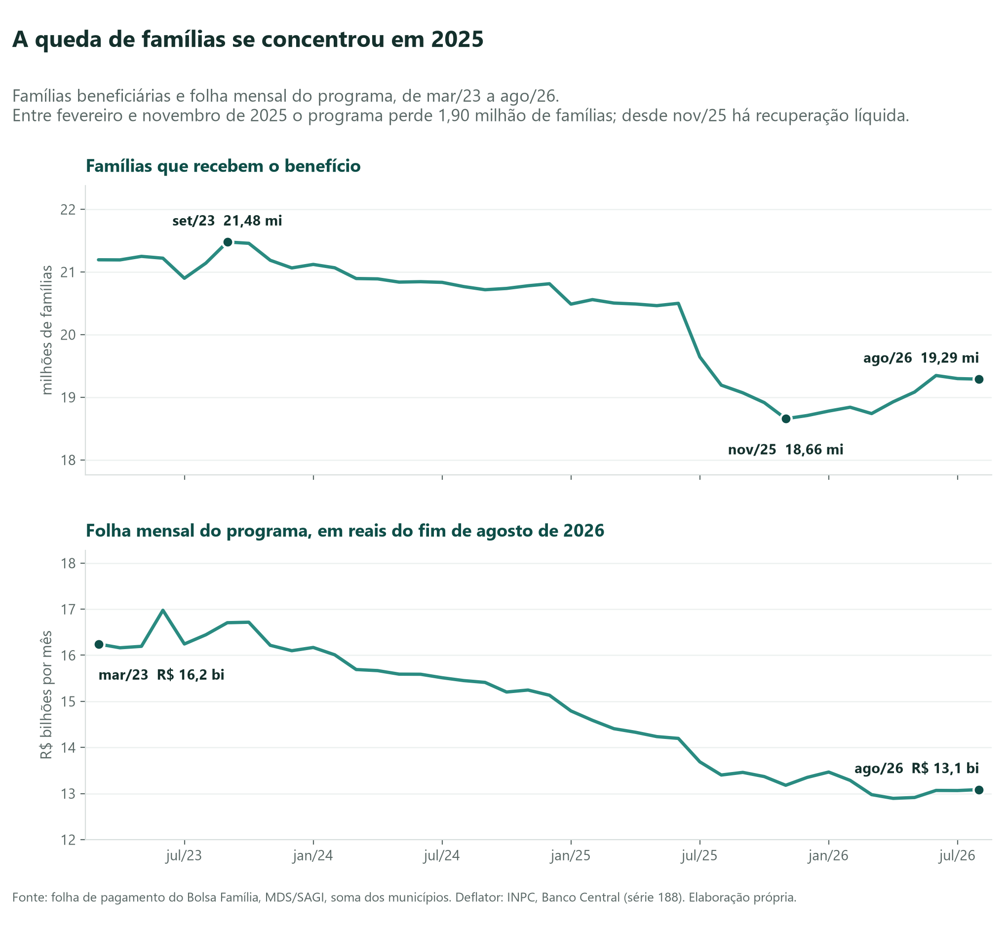 O reajuste do Bolsa Família custa quase o que o programa menor deixa de gastar