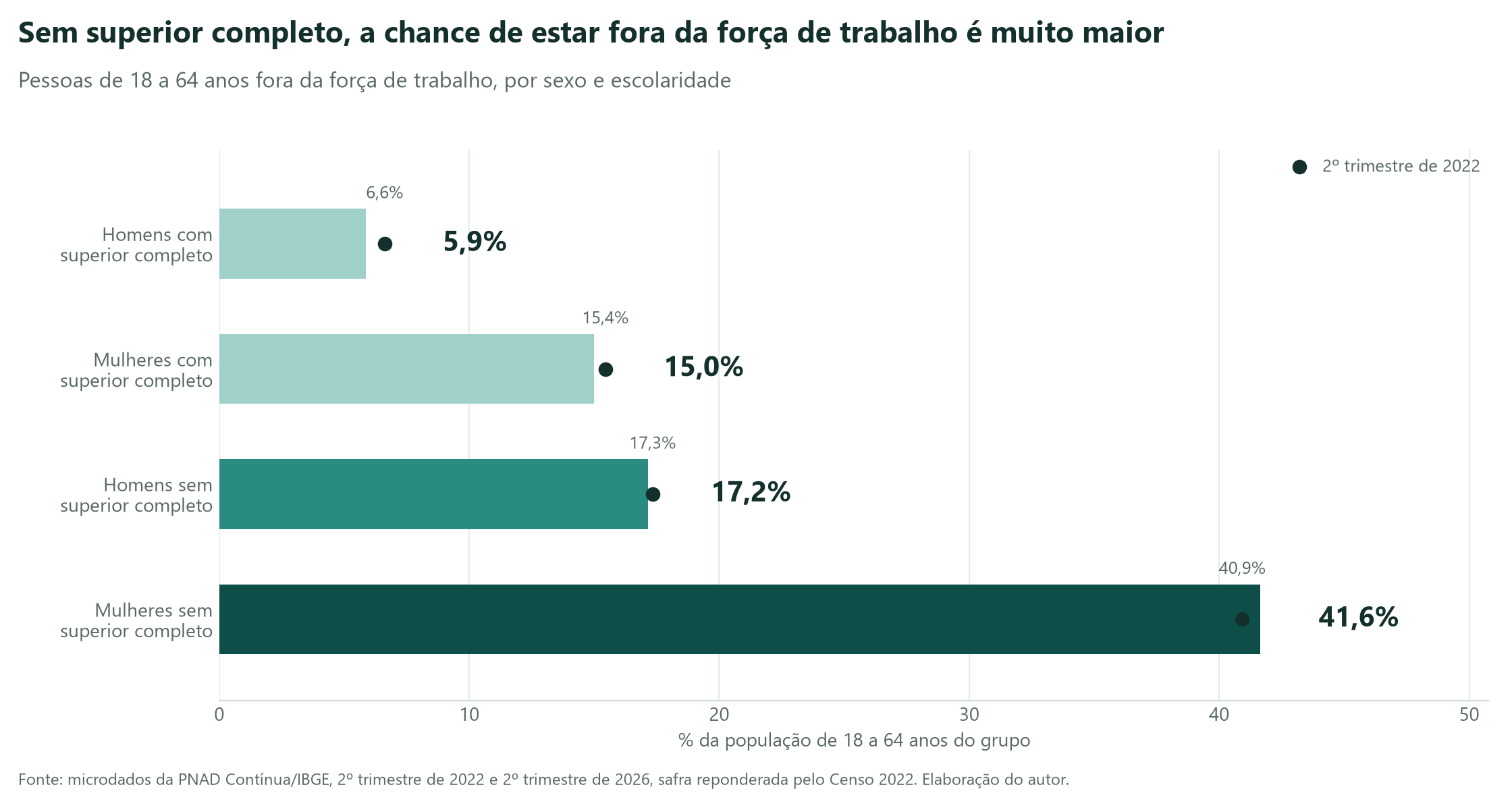 Escolaridade e sexo separam quem está fora da força de trabalho, e por motivos diferentes